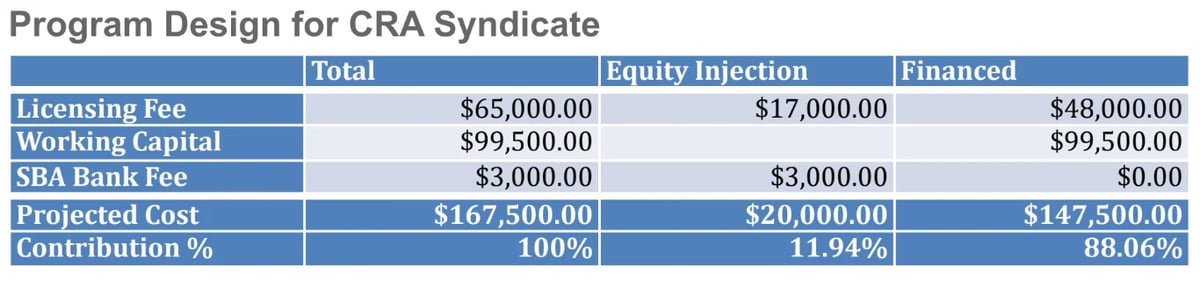 Financial breakdown table for CRA Syndicate program showing total costs of $167,500, equity injection of $20,000, and financing of $147,500